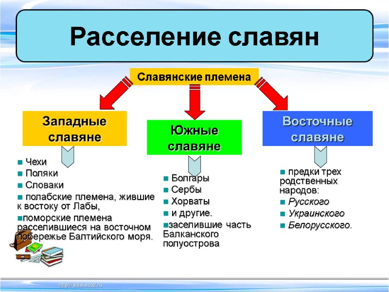 Расселение славян Славянские племена Западные славяне Южные славяне Восточные славяне  Чехи  Поляки